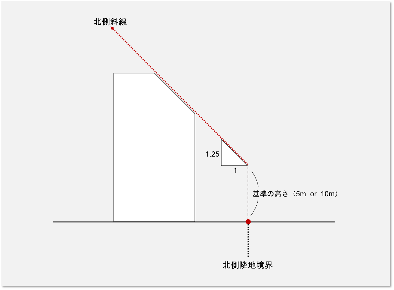 設計デザイナー 建築家と一緒に作るメリット 建築基準法の基本 北側斜線制限 Tokyo Designer S